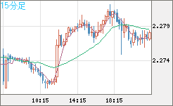 英ポンド/ＮＺドルチャート（GBP/NZD）15分足