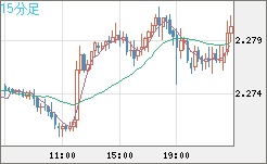 英ポンド/ＮＺドルチャート（GBP/NZD）15分足