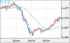 英ポンド/ＮＺドルチャート（GBP/NZD）15分足