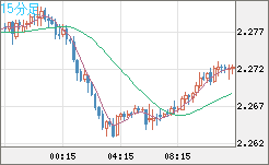 英ポンド/NZドルチャート(GBP/NZD)15分足