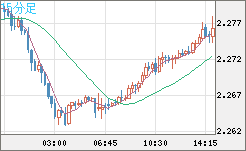 英ポンド/ＮＺドルチャート（GBP/NZD）15分足