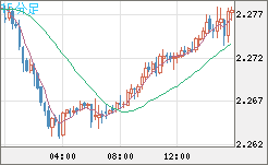 英ポンド/ＮＺドルチャート（GBP/NZD）15分足