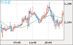 英ポンド/ＮＺドルチャート（GBP/NZD）15分足