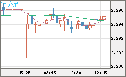 英ポンド/ＮＺドルチャート（GBP/NZD）15分足