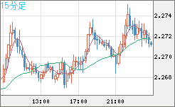 英ポンド/ＮＺドルチャート（GBP/NZD）15分足