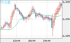 英ポンド/ＮＺドルチャート（GBP/NZD）15分足
