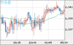 英ポンド/ＮＺドルチャート（GBP/NZD）15分足