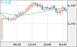 英ポンド/ＮＺドルチャート（GBP/NZD）15分足
