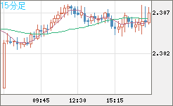 英ポンド/ＮＺドルチャート（GBP/NZD）15分足