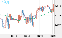 英ポンド/ＮＺドルチャート（GBP/NZD）15分足