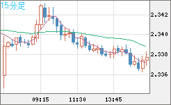 英ポンド/ＮＺドルチャート（GBP/NZD）15分足