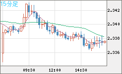 英ポンド/ＮＺドルチャート（GBP/NZD）15分足