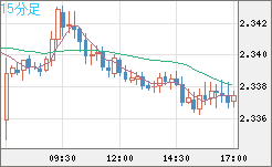 英ポンド/ＮＺドルチャート（GBP/NZD）15分足