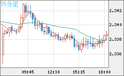 英ポンド/ＮＺドルチャート（GBP/NZD）15分足