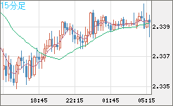 英ポンド/ＮＺドルチャート（GBP/NZD）15分足