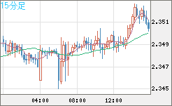 英ポンド/ＮＺドルチャート（GBP/NZD）15分足