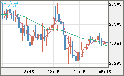 英ポンド/ＮＺドルチャート（GBP/NZD）15分足