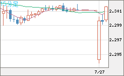 英ポンド/ＮＺドルチャート（GBP/NZD）15分足