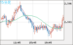 英ポンド/ＮＺドルチャート（GBP/NZD）15分足