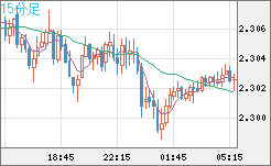 英ポンド/ＮＺドルチャート（GBP/NZD）15分足