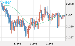 英ポンド/ＮＺドルチャート（GBP/NZD）15分足