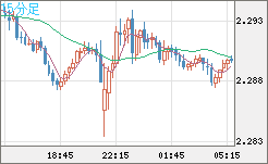 英ポンド/ＮＺドルチャート（GBP/NZD）15分足