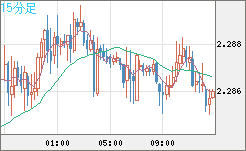 英ポンド/ＮＺドルチャート（GBP/NZD）15分足