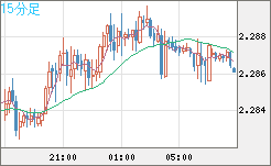 英ポンド/ＮＺドルチャート（GBP/NZD）15分足