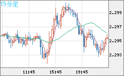 英ポンド/ＮＺドルチャート（GBP/NZD）15分足