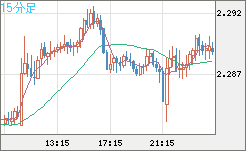 英ポンド/ＮＺドルチャート（GBP/NZD）15分足
