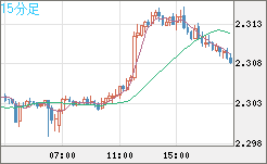 英ポンド/ＮＺドルチャート（GBP/NZD）15分足
