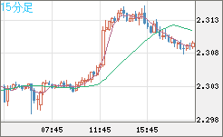 英ポンド/ＮＺドルチャート（GBP/NZD）15分足