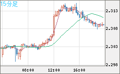 英ポンド/ＮＺドルチャート（GBP/NZD）15分足