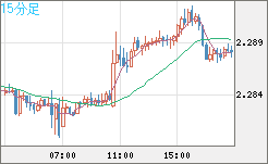 英ポンド/ＮＺドルチャート（GBP/NZD）15分足