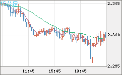 英ポンド/ＮＺドルチャート（GBP/NZD）15分足