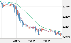 英ポンド/ＮＺドルチャート（GBP/NZD）15分足