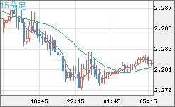 英ポンド/ＮＺドルチャート（GBP/NZD）15分足