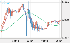 英ポンド/ＮＺドルチャート（GBP/NZD）15分足