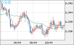 英ポンド/ＮＺドルチャート（GBP/NZD）15分足