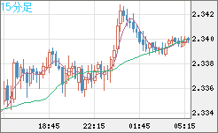 英ポンド/ＮＺドルチャート（GBP/NZD）15分足
