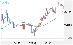 英ポンド/ＮＺドルチャート（GBP/NZD）15分足