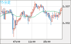英ポンド/ＮＺドルチャート（GBP/NZD）15分足