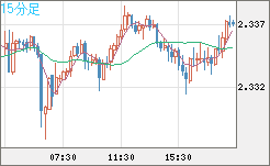 英ポンド/ＮＺドルチャート（GBP/NZD）15分足