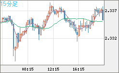 英ポンド/ＮＺドルチャート（GBP/NZD）15分足
