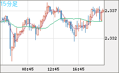 英ポンド/ＮＺドルチャート（GBP/NZD）15分足
