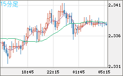 英ポンド/ＮＺドルチャート（GBP/NZD）15分足