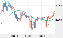 英ポンド/ＮＺドルチャート（GBP/NZD）15分足