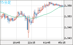 英ポンド/ＮＺドルチャート（GBP/NZD）15分足