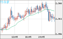英ポンド/ＮＺドルチャート（GBP/NZD）15分足