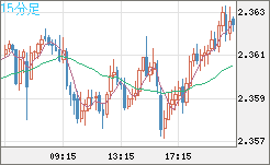 英ポンド/ＮＺドルチャート（GBP/NZD）15分足